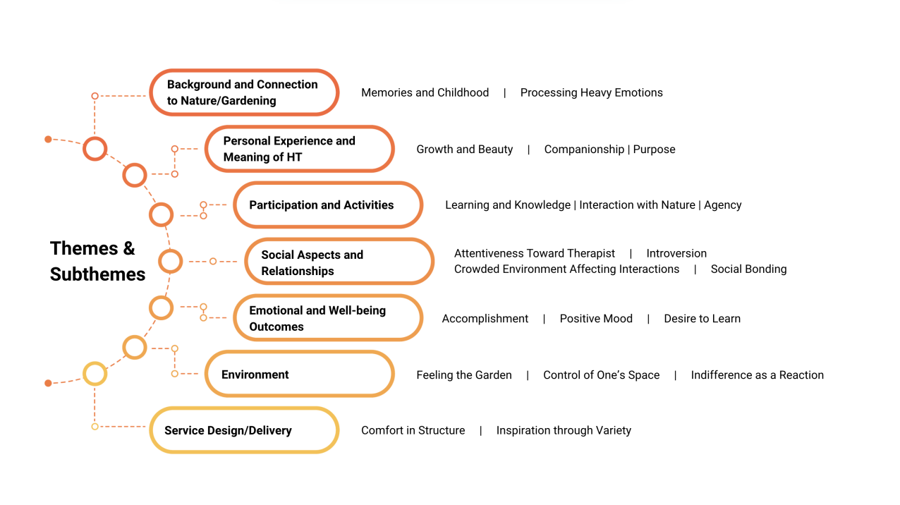 Design for Dignity research themes and findings