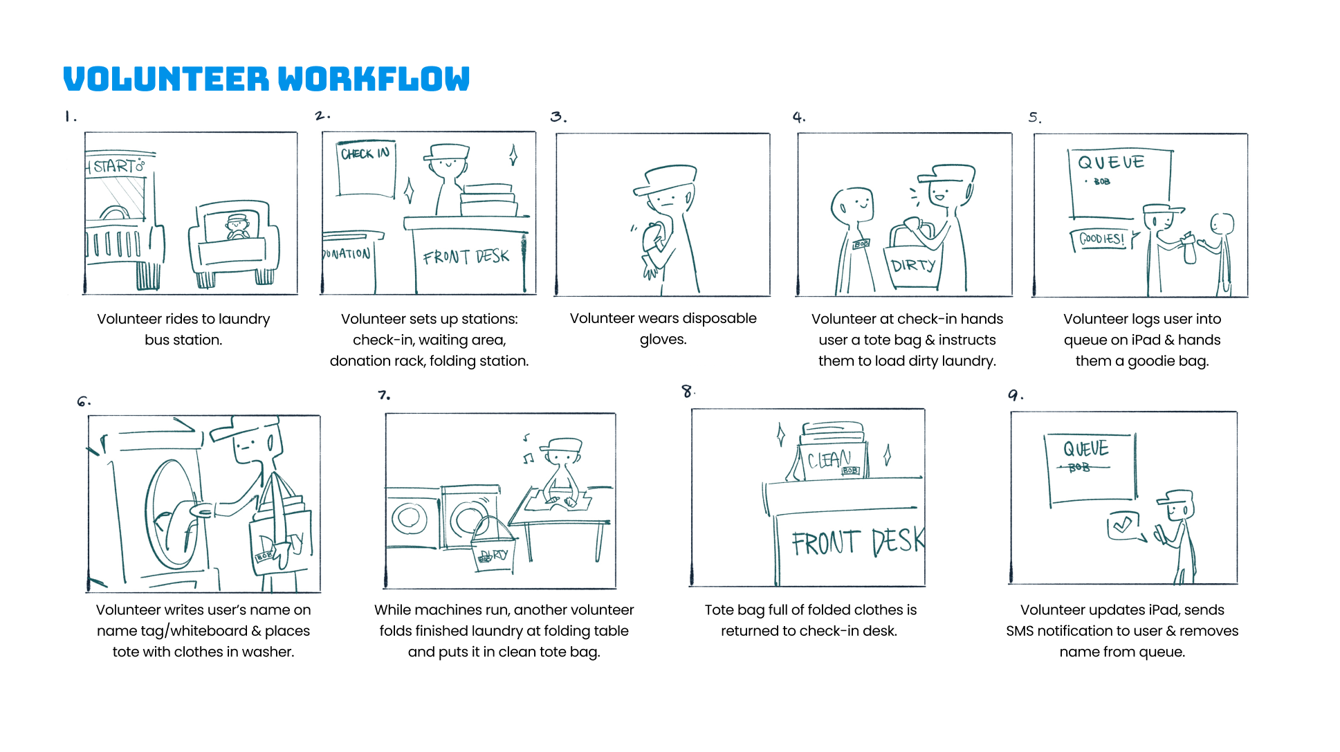Volunteer workflow for the Fresh Start mobile laundry service