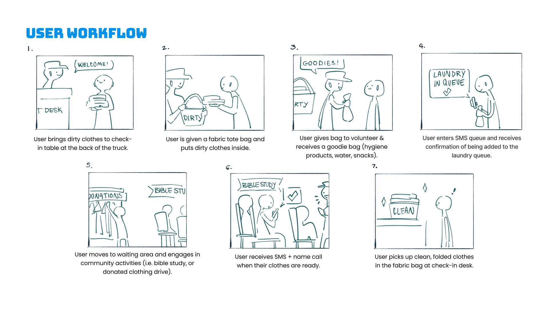 User workflow for the Fresh Start mobile laundry service