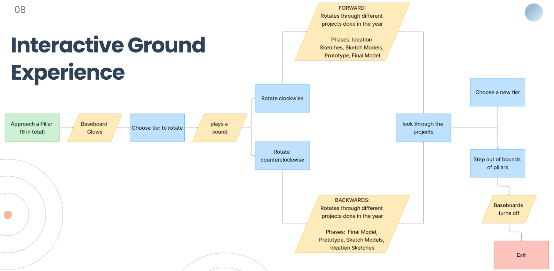 Interactive ground experience workflow
