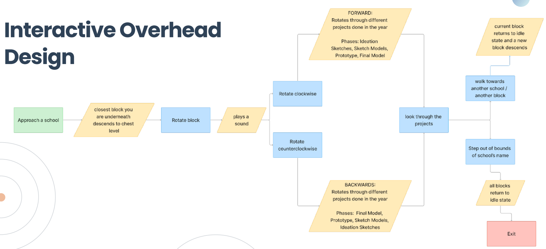 Interactive overhead design workflow diagram