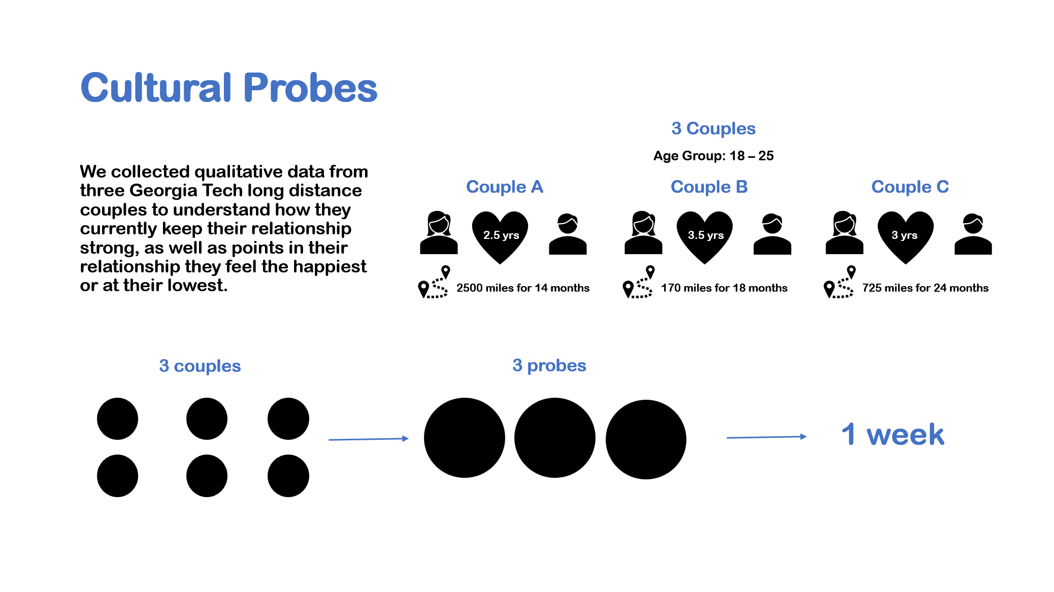 Cultural probes overview for R U Home research