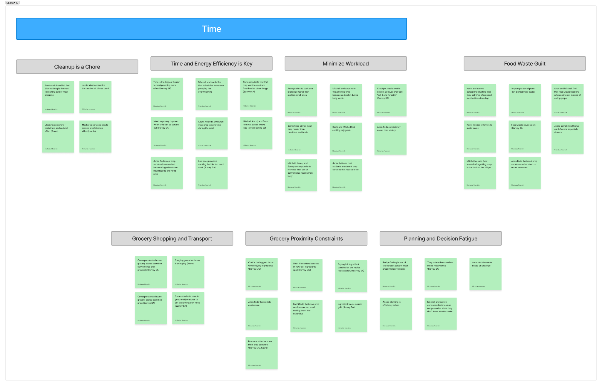 Affinity map organizing research findings around college meal prep