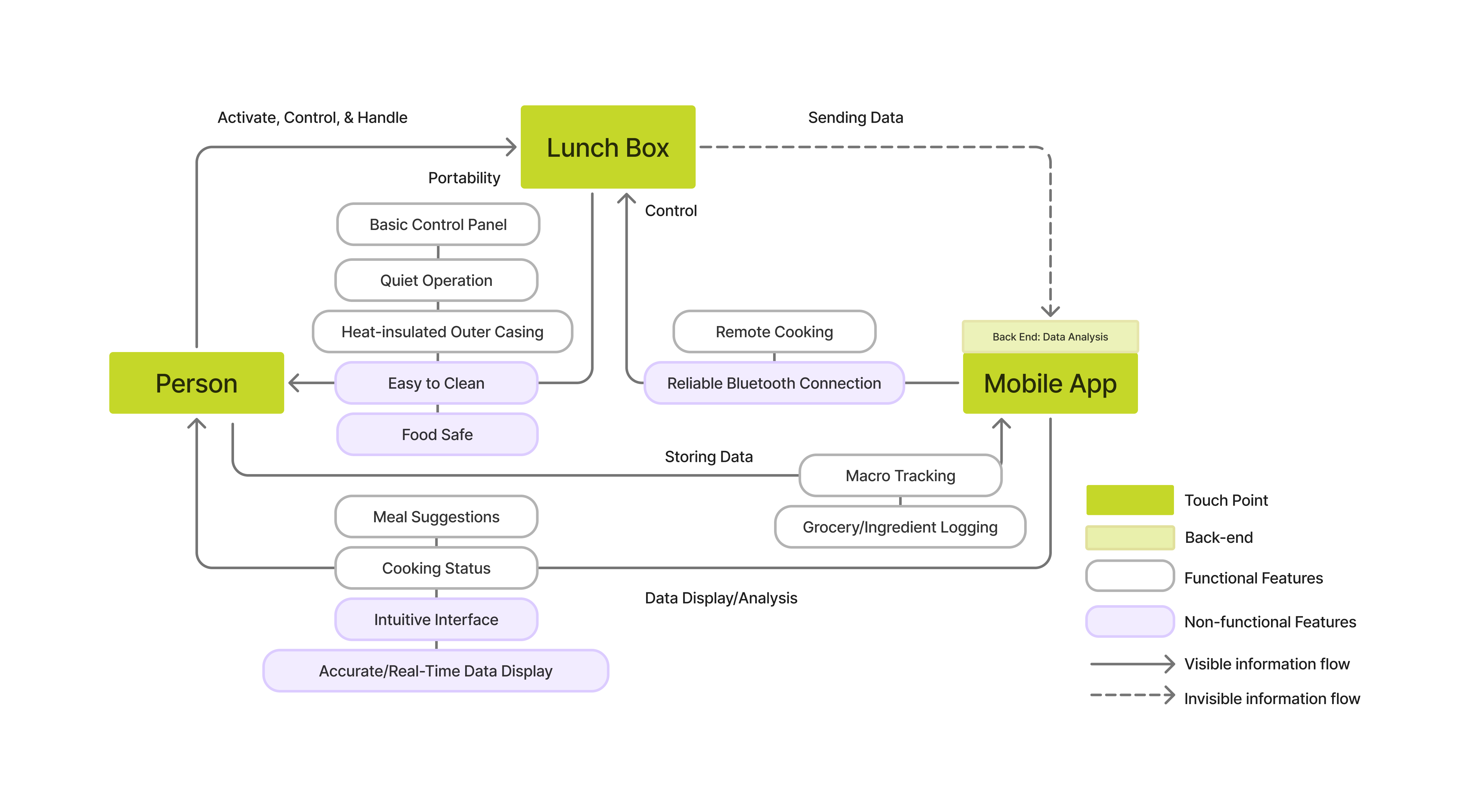 Yogi user task flow for onboarding and main app features