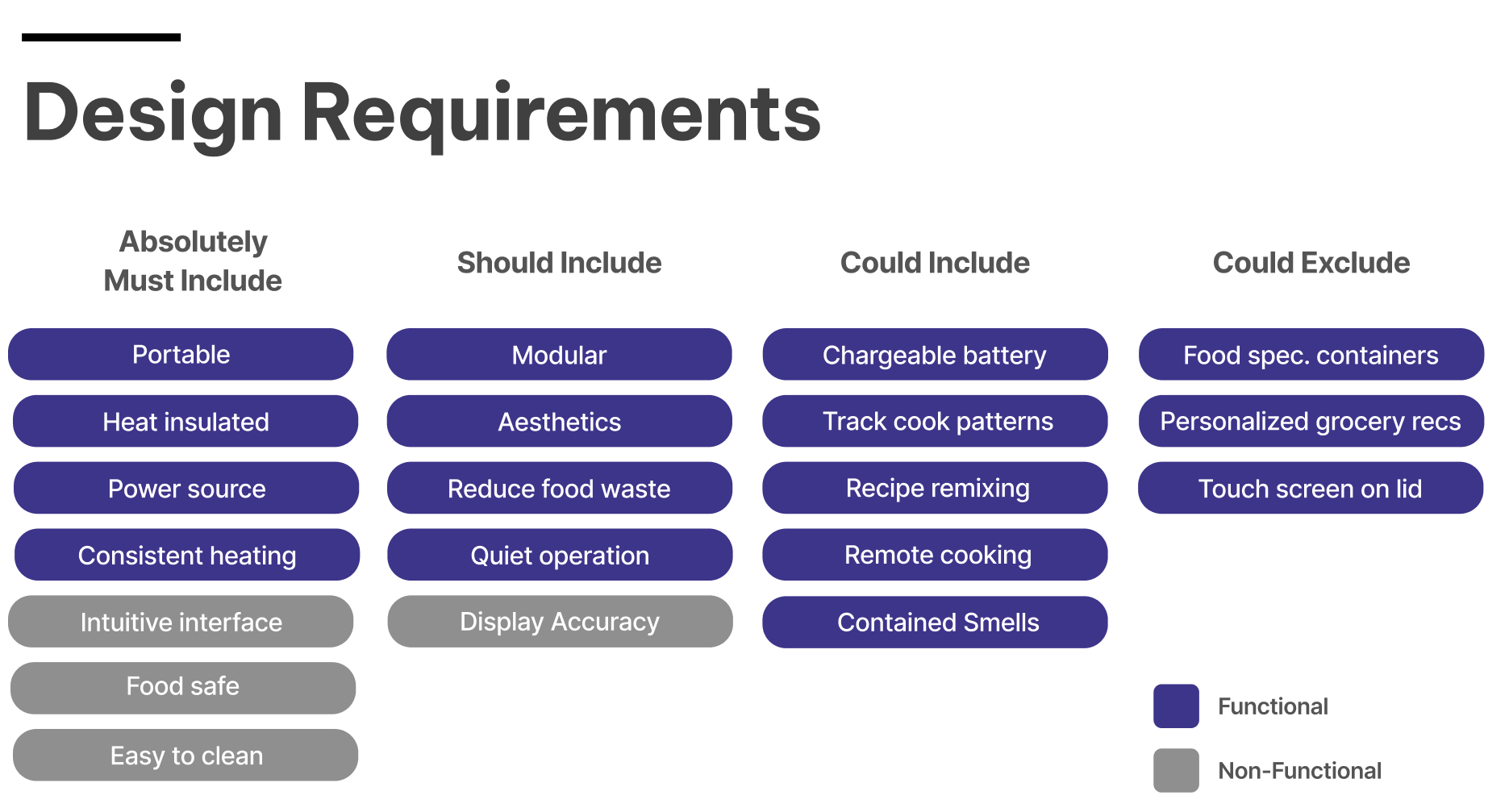 Yogi design requirements organized by priority