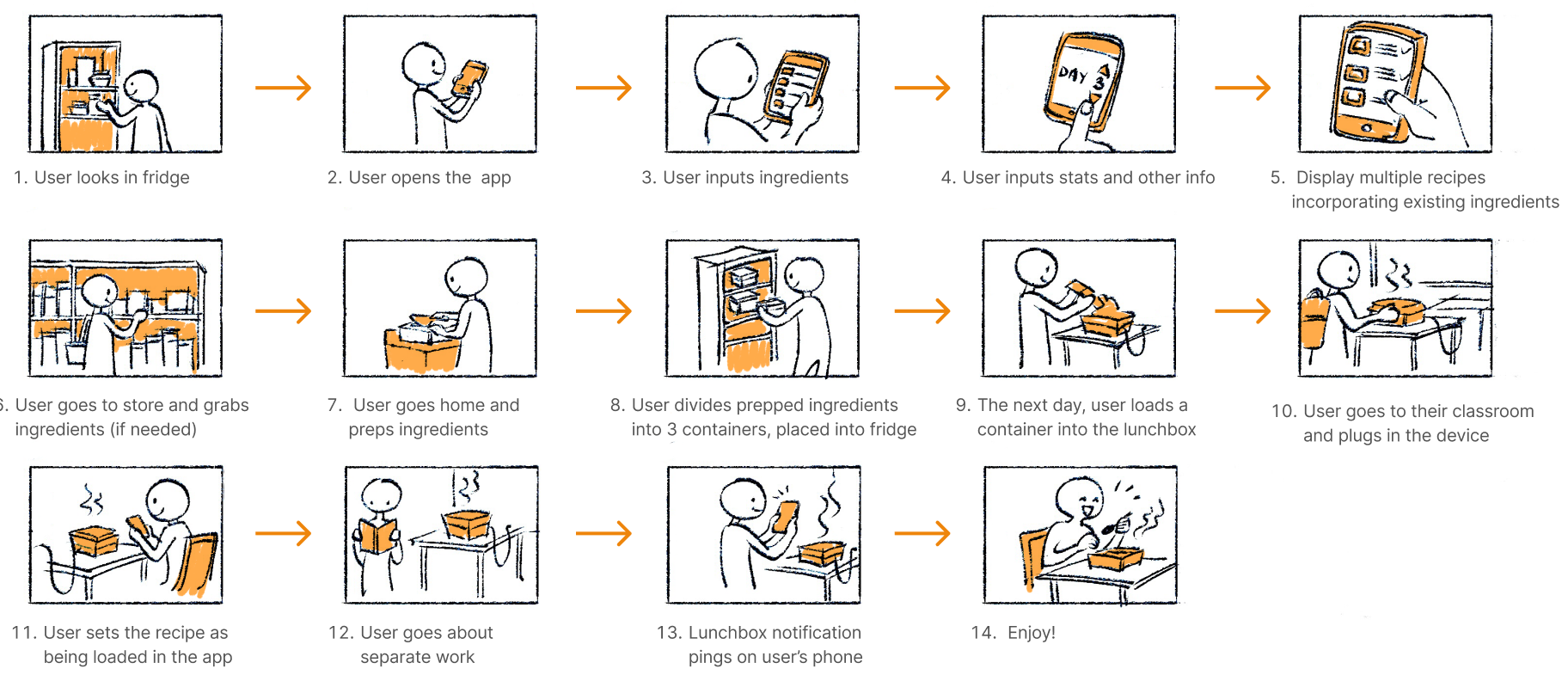 Storyboard showing Yogi meal prep and cooking use scenario